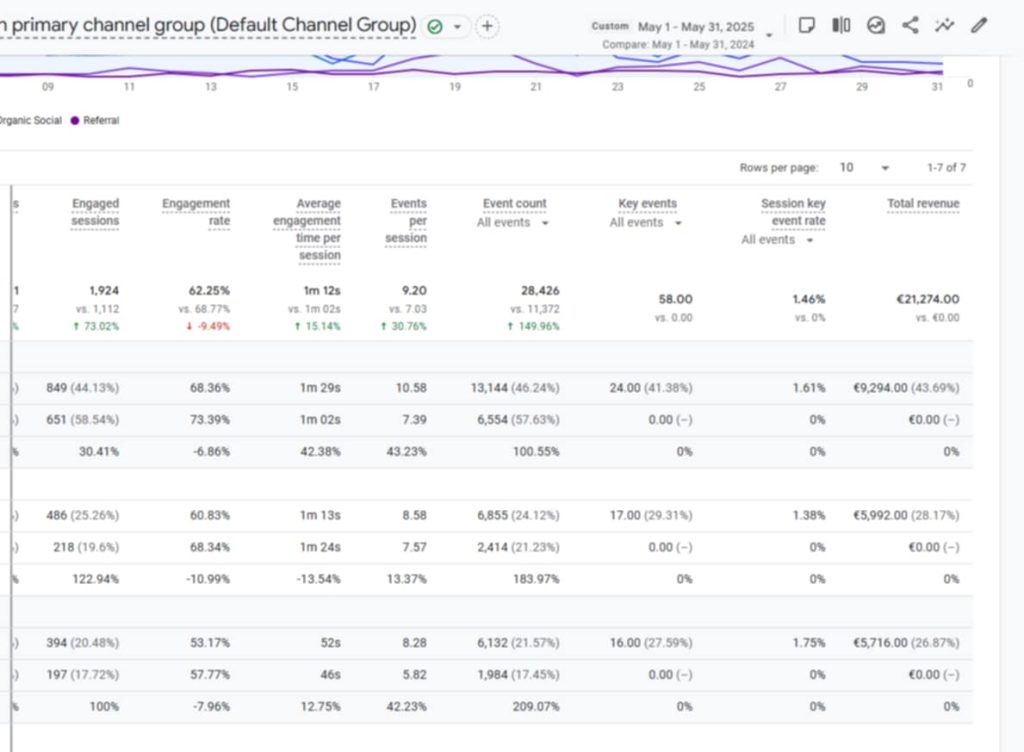 Why your business website is more than just "online presence" 5 Why your business website is more than just online presence. We see the organic increase for exampleσ 1 & 2.